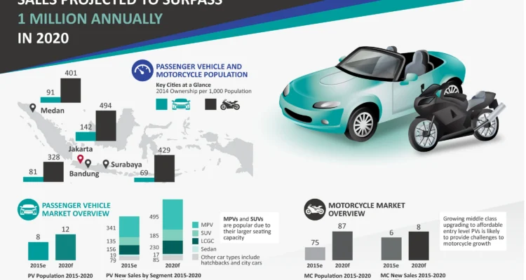 Analisis pasar mobil dalam negeri Indonesia: Kondisi saat ini dan prospek