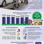 Analisis Peluang Ekspor Mobil Indonesia di Pasar Global
