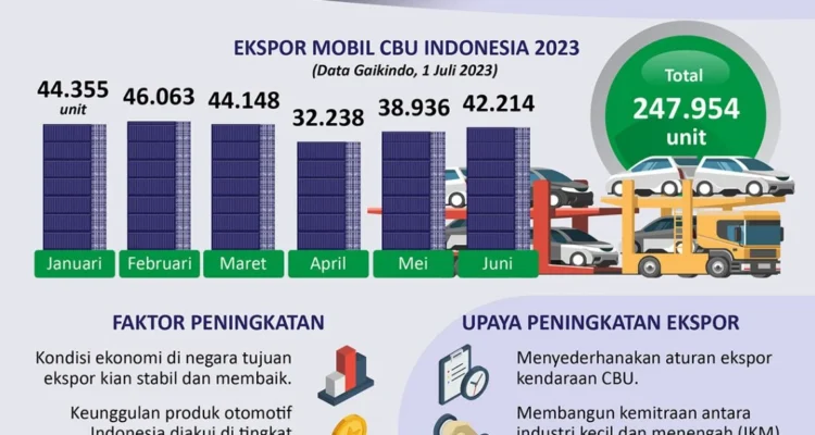 Analisis Peluang Ekspor Mobil Indonesia di Pasar Global