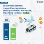 Emisi CO2 Mobil Buatan Indonesia: Gambaran Umum dan Faktor Penyumbang