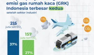 Emisi CO2 Mobil Buatan Indonesia: Gambaran Umum dan Faktor Penyumbang