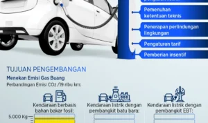 Kebijakan Pemerintah yang Mendukung Kendaraan Listrik Buatan Indonesia