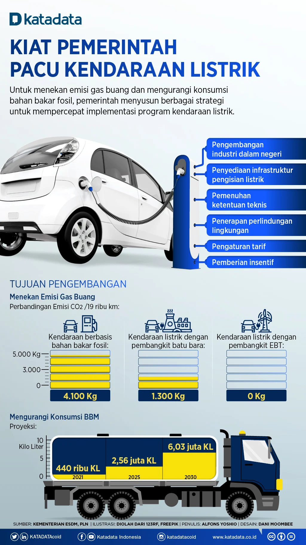 Kebijakan Pemerintah yang Mendukung Kendaraan Listrik Buatan Indonesia