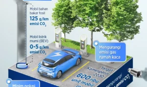 Mobil Buatan Indonesia Ramah Lingkungan: Inovasi dan Tantangan
