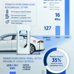 Mobil Listrik Buatan Indonesia: Potensi Pasar dan Kebijakan