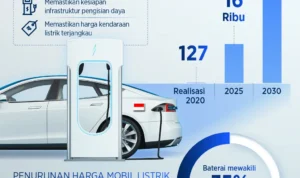 Mobil Listrik Buatan Indonesia: Potensi Pasar dan Kebijakan