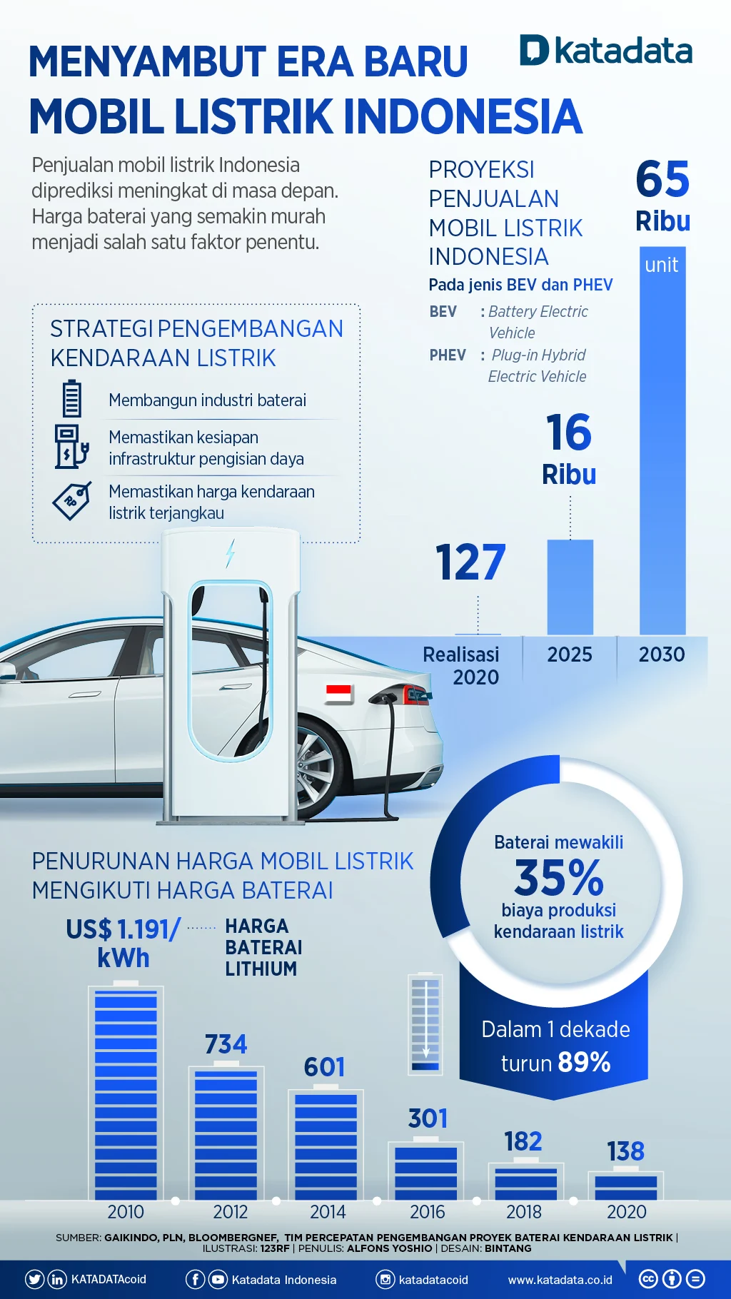 Mobil Listrik Buatan Indonesia: Potensi Pasar dan Kebijakan