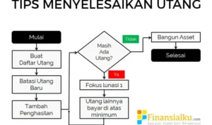 Pentingnya Perencanaan Keuangan dalam Melunasi Hutang