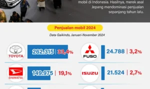 Perbandingan Mobil Buatan Indonesia dan Jepang: Aspek Produksi dan Teknologi