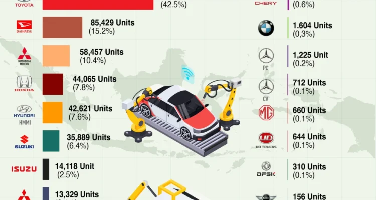 Perkembangan Industri Mobil Indonesia: Sejarah dan Momentum Penting
