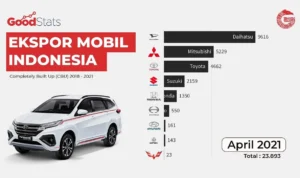 Prospek Ekspor Mobil Buatan Indonesia: Analisis Pasar dan Peluang Utama