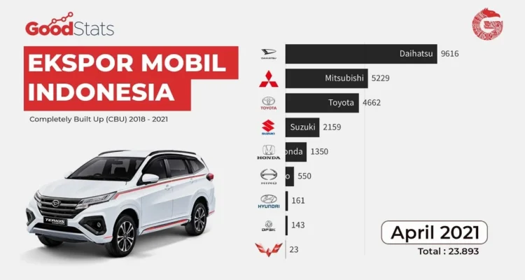 Prospek Ekspor Mobil Buatan Indonesia: Analisis Pasar dan Peluang Utama