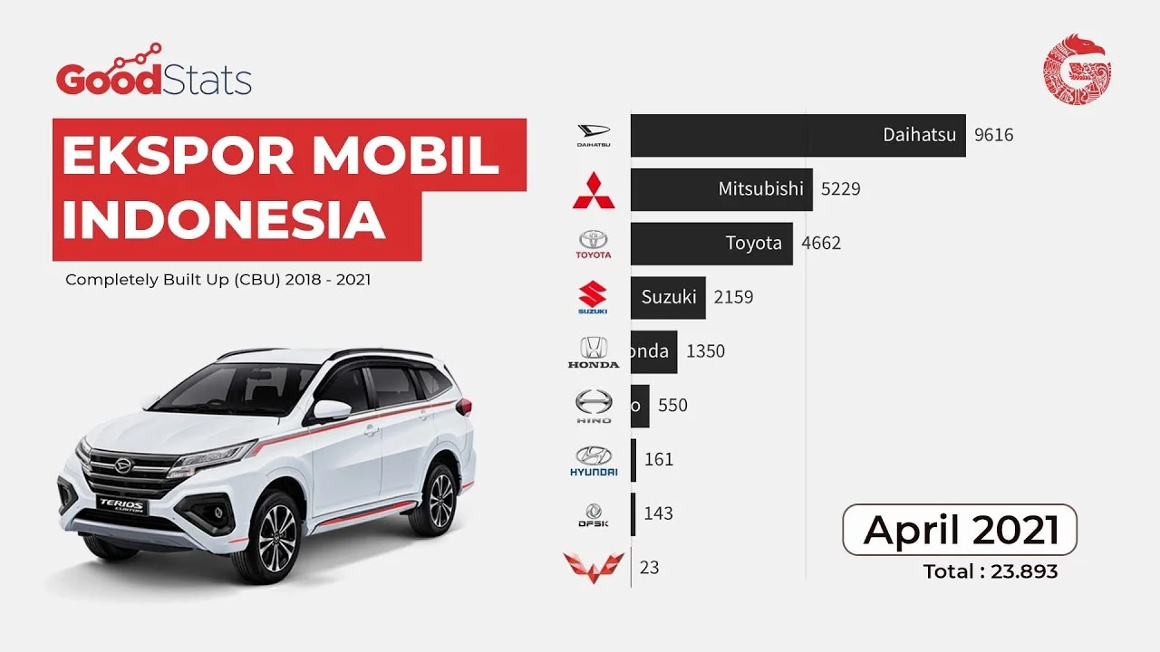Prospek Ekspor Mobil Buatan Indonesia: Analisis Pasar dan Peluang Utama