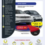 Ruang Lingkup Insentif Pajak Mobil Buatan Indonesia
