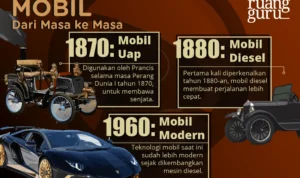 Sejarah dan Perkembangan Kompetisi Desain Mobil Indonesia
