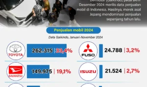 Startup otomotif Indonesia: Ekosistem dan Peluang Pasar