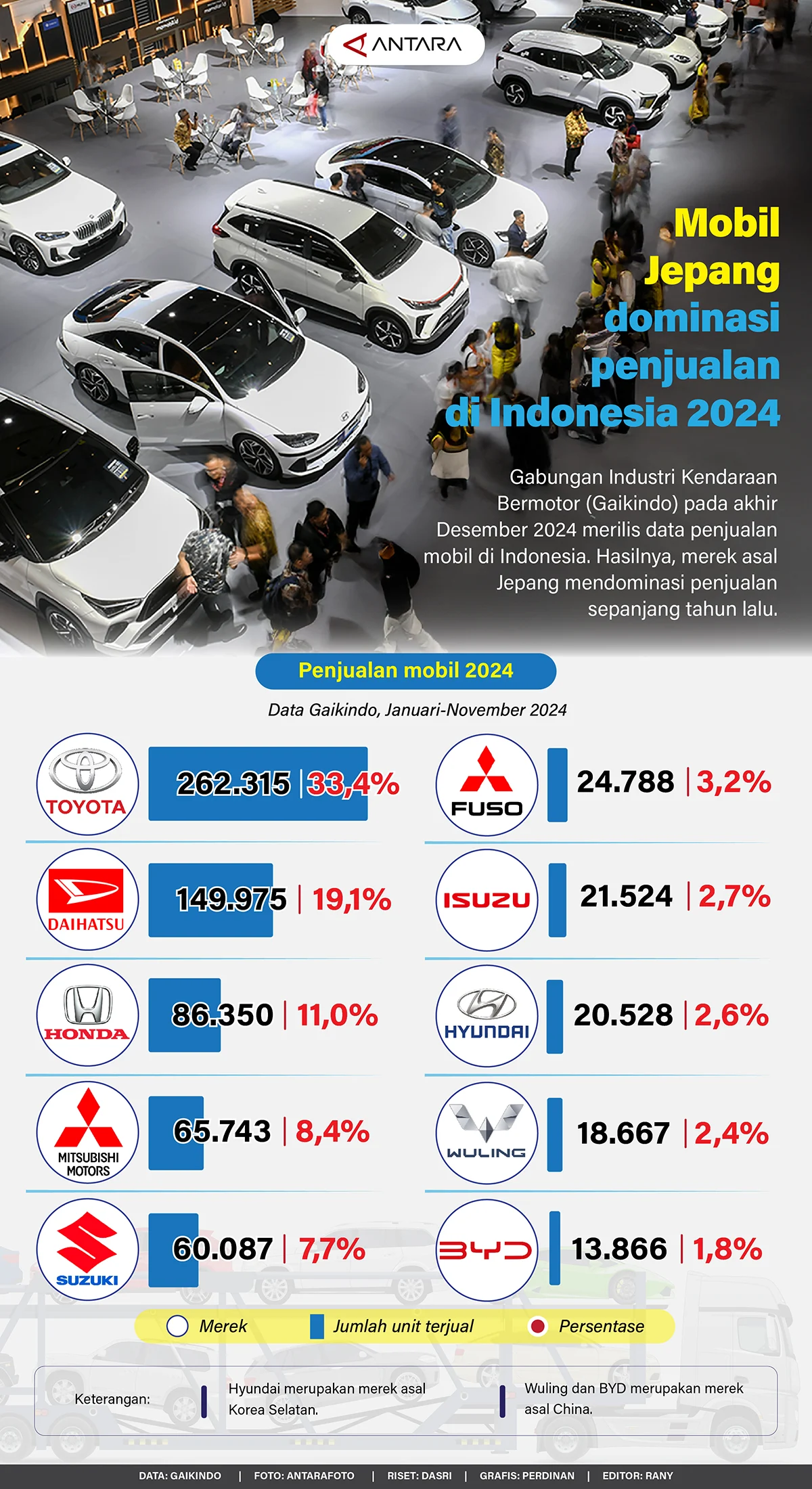 Startup otomotif Indonesia: Ekosistem dan Peluang Pasar