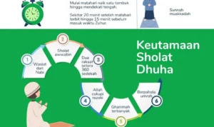 Doa Dhuha 8 Rakaat: Langkah-Langkah Pelaksanaan