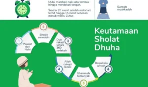 Doa Sholat Dhuha: Pengertian dan Keutamaan