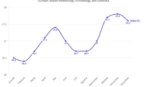 Penyebab suhu ruang aki naik di atas batas aman