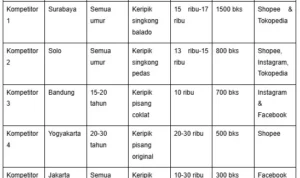 Perbandingan Harga FB Battery dengan Kompetitor