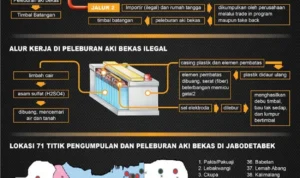 Prosedur Penyerahan Aki Bekas di Lokasi Resmi