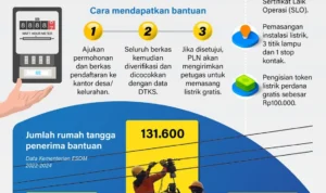 Rincian layanan pasang gratis di beberapa area strategis Jakarta